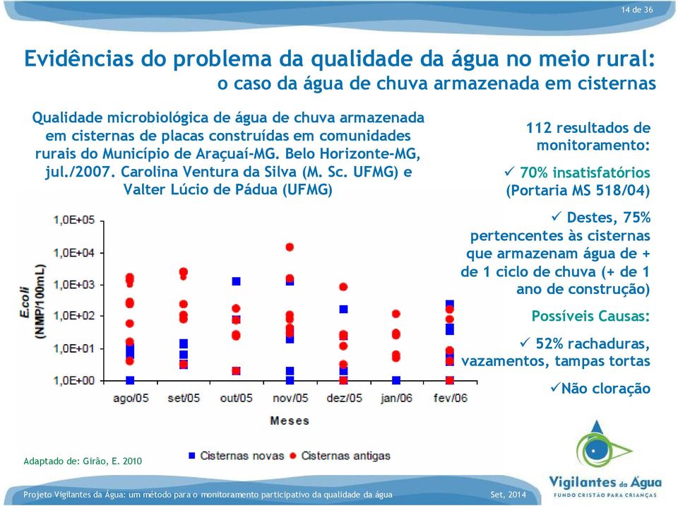 UFMG) e Valter Lúcio de Pádua (UFMG) 112 resultados de monitoramento: 70% insatisfatórios (Portaria MS 518/04) Destes, 75% pertencentes às cisternas que