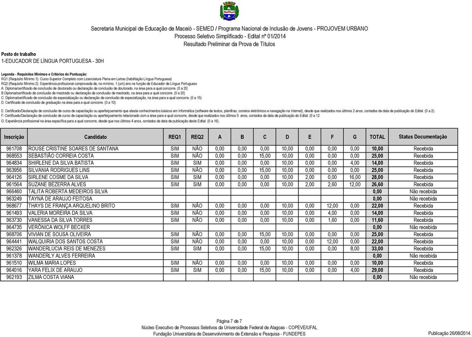 2,00 0,00 16,00 28,00 961564 SUZANE BEZERRA ALVES SIM SIM 0,00 0,00 0,00 10,00 2,00 2,60 12,00 26,60 966460 TALITA ROBERTA MEDEIROS SILVA 0,00 963249 TAYNÁ DE ARAUJO FEITOSA 0,00 968677 THAYS DE