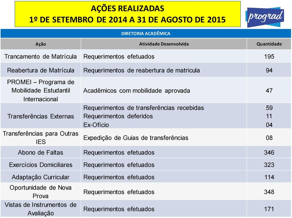 recebidas Requerimentos deferidos Ex-Ofício Expedição de Guias de transferências 08 Abono de Faltas Requerimentos efetuados 346 Exercícios Domiciliares Requerimentos efetuados 323