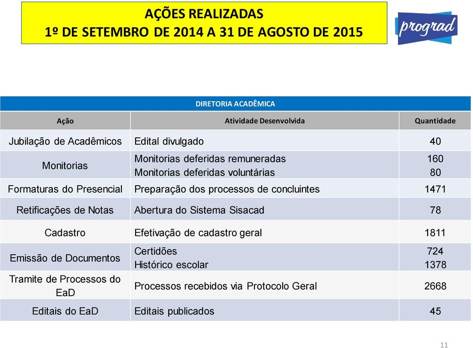 Retificações de Notas Abertura do Sistema Sisacad 78 Cadastro Efetivação de cadastro geral 1811 Emissão de Documentos Tramite de