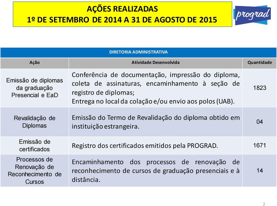 Emissão do Termo de Revalidação do diploma obtido em instituição estrangeira.