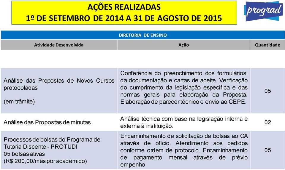 05 Análise das Propostas de minutas Processos de bolsas do Programa de Tutoria Discente - PROTUDI 05 bolsas ativas (R$ 200,00/mês por acadêmico) Análise técnica com base na legislação