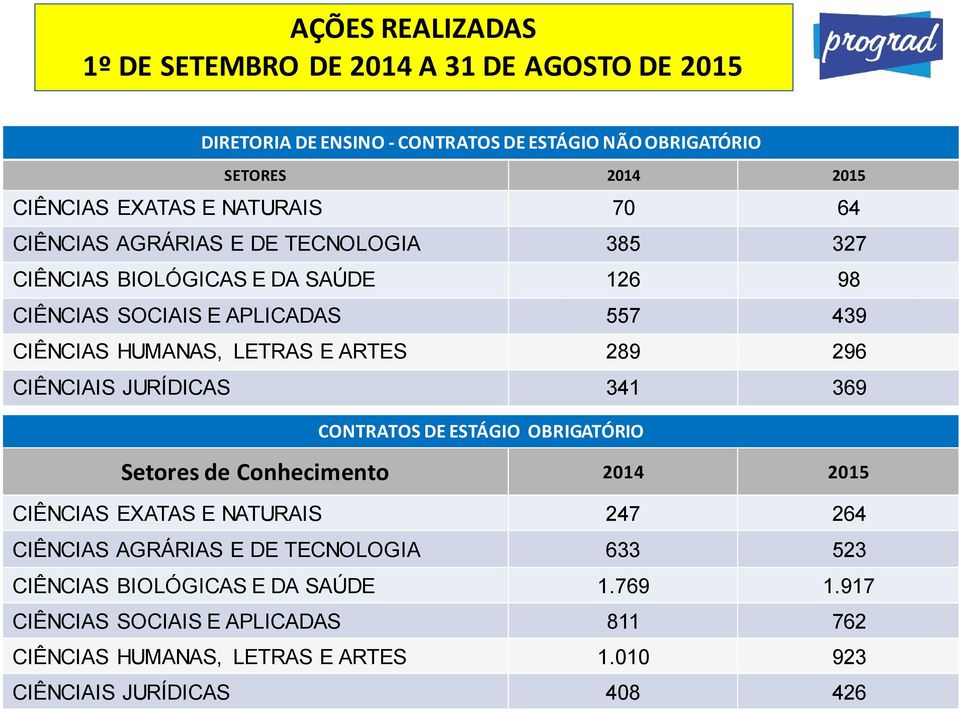 CONTRATOS DE ESTÁGIO OBRIGATÓRIO Setores de Conhecimento 2014 2015 CIÊNCIAS EXATAS E NATURAIS 247 264 CIÊNCIAS AGRÁRIAS E DE TECNOLOGIA 633 523