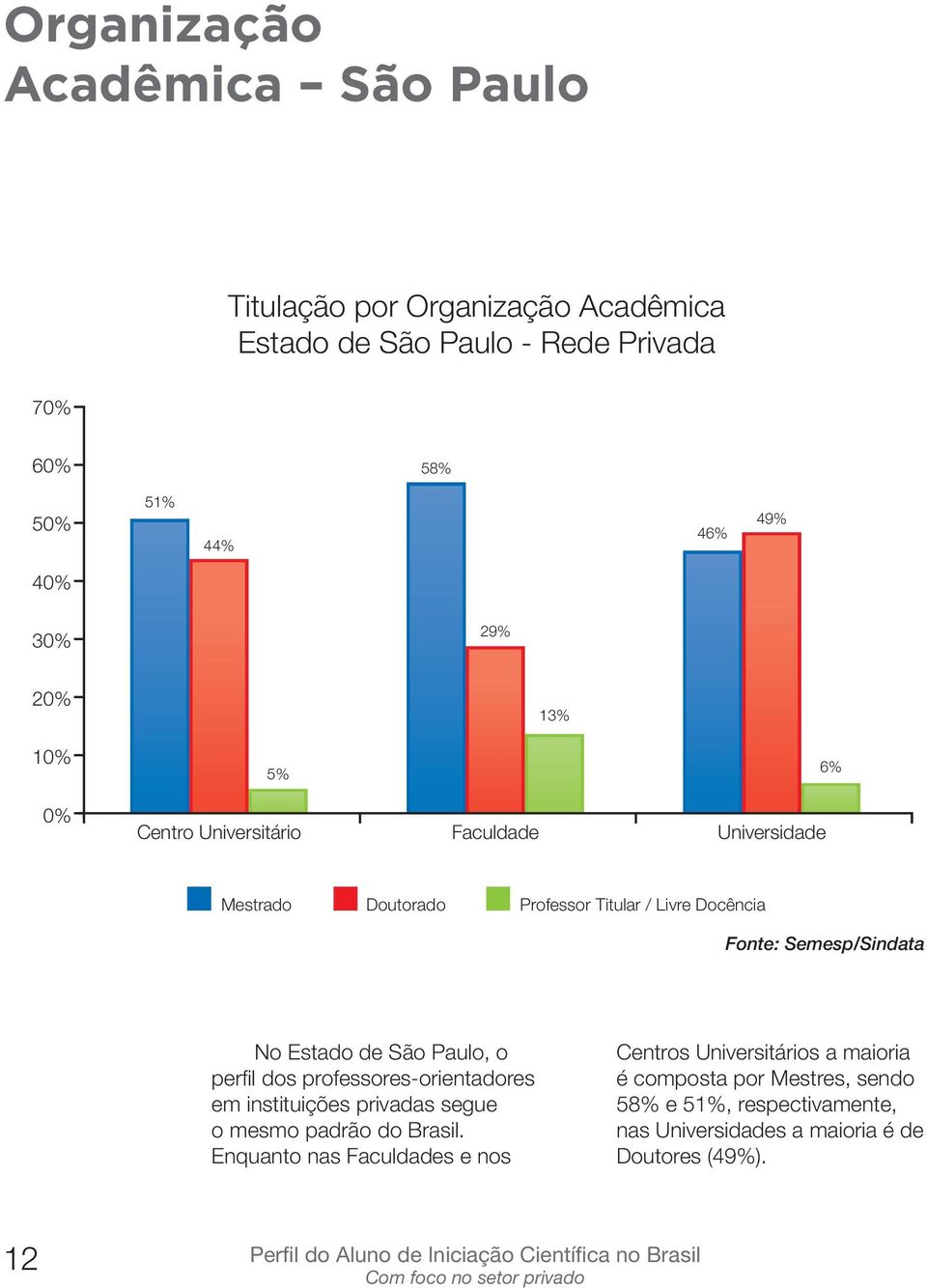 perfi l dos professores-orientadores em instituições privadas segue o mesmo padrão do Brasil.