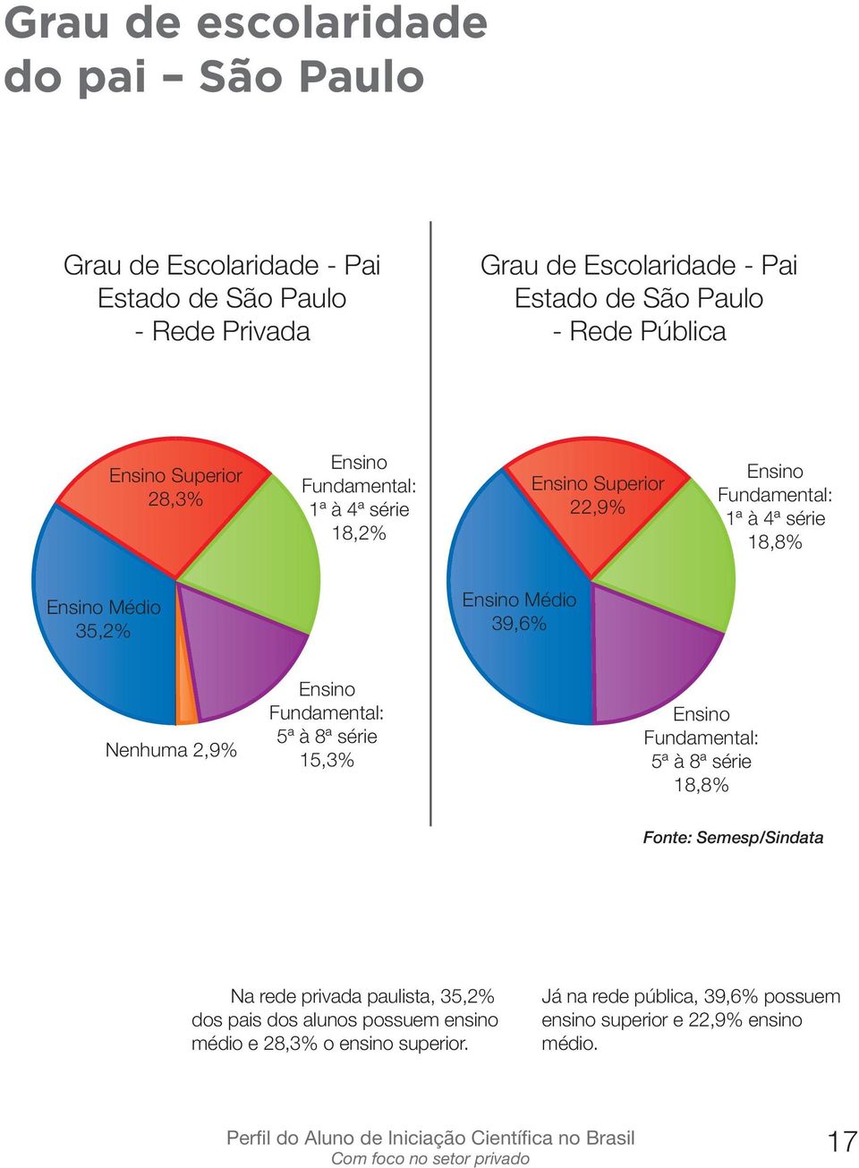 Nenhuma 2,9% 5ª à 8ª série 15,3% 5ª à 8ª série 18,8% Na rede privada paulista, 35,2% dos pais dos alunos