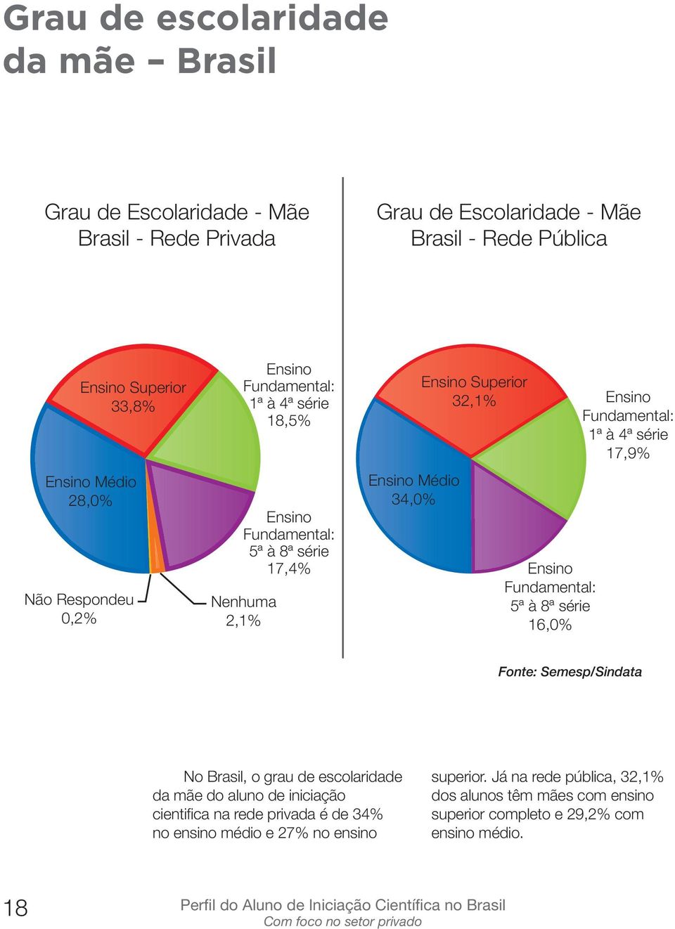 série 17,9% 5ª à 8ª série 16,0% No Brasil, o grau de escolaridade da mãe do aluno de iniciação cientifi ca na rede privada é de 34% no