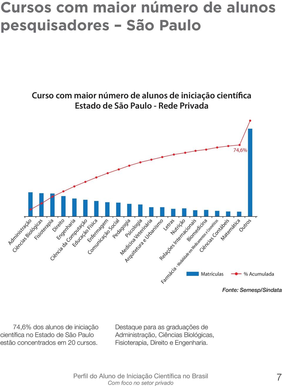 Letras Nutrição Relações Internacionais Biomedicina Matrículas Farmácia - Modalidade em Medicamentos e Cosméticos Ciências Contábeis Matemática Outros % Acumulada 74,6%