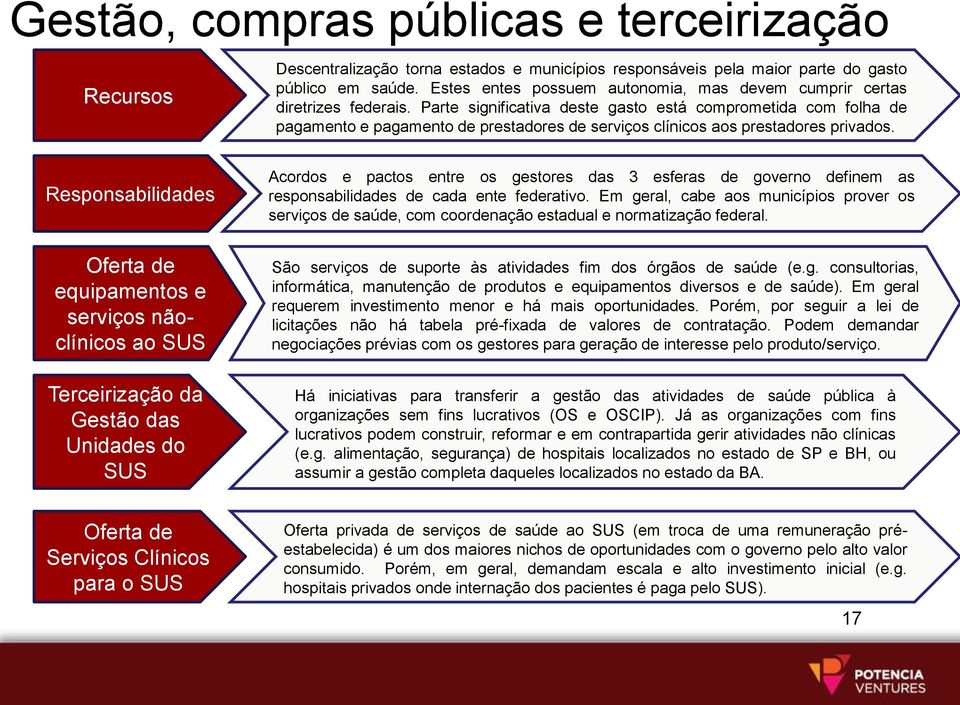 Parte significativa deste gasto está comprometida com folha de pagamento e pagamento de prestadores de serviços clínicos aos prestadores privados.