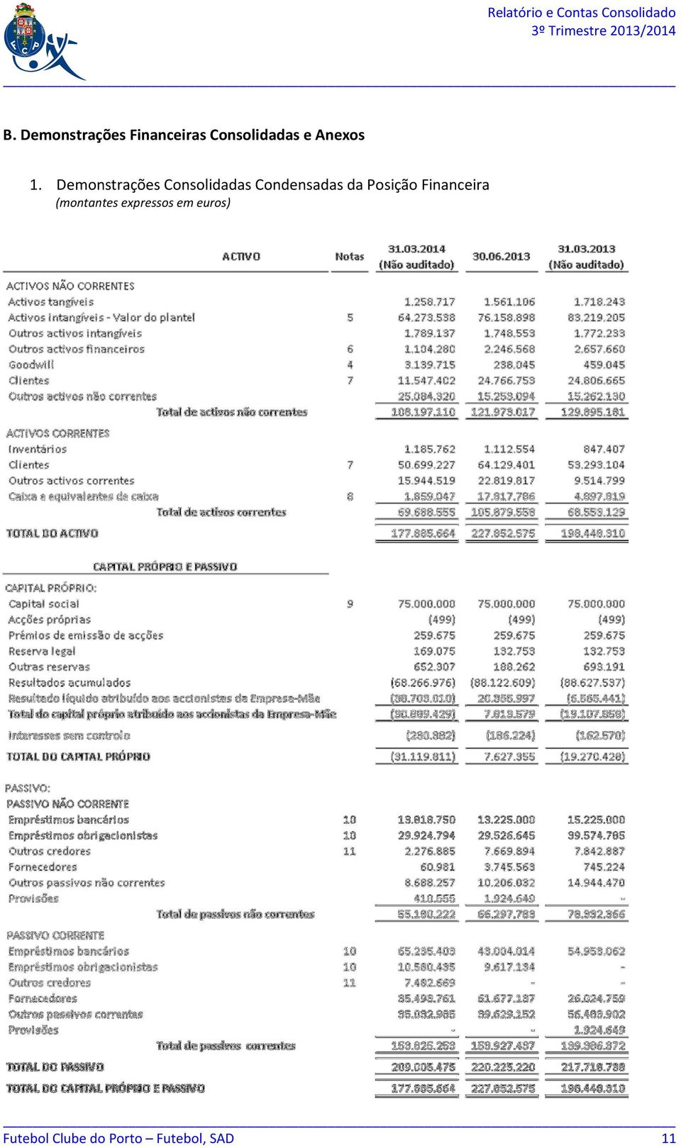 Demonstrações Consolidadas Condensadas da