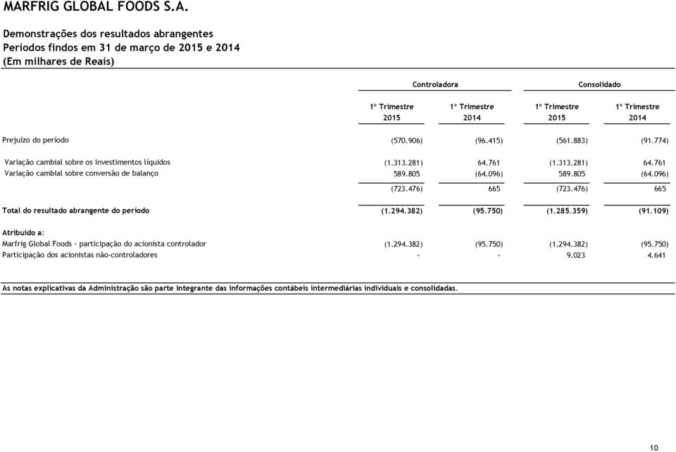 476) 665 (723.476) 665 Total do resultado abrangente do período (1.294.382) (95.750) (1.285.359) (91.109) Atribuído a: Marfrig Global Foods - participação do acionista controlador (1.294.382) (95.750) (1.294.382) (95.750) Participação dos acionistas não-controladores - - 9.