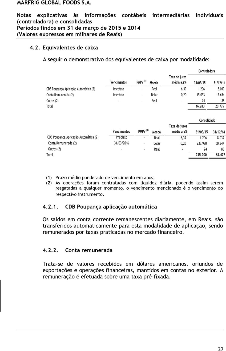 779 Consolidado Vencimentos PMPV (1) Moeda Taxa de juros média a.a% 31/03/15 31/12/14 CDB Poupança Aplicação Automática (2) Imediato - Real 6,39 1.206 8.
