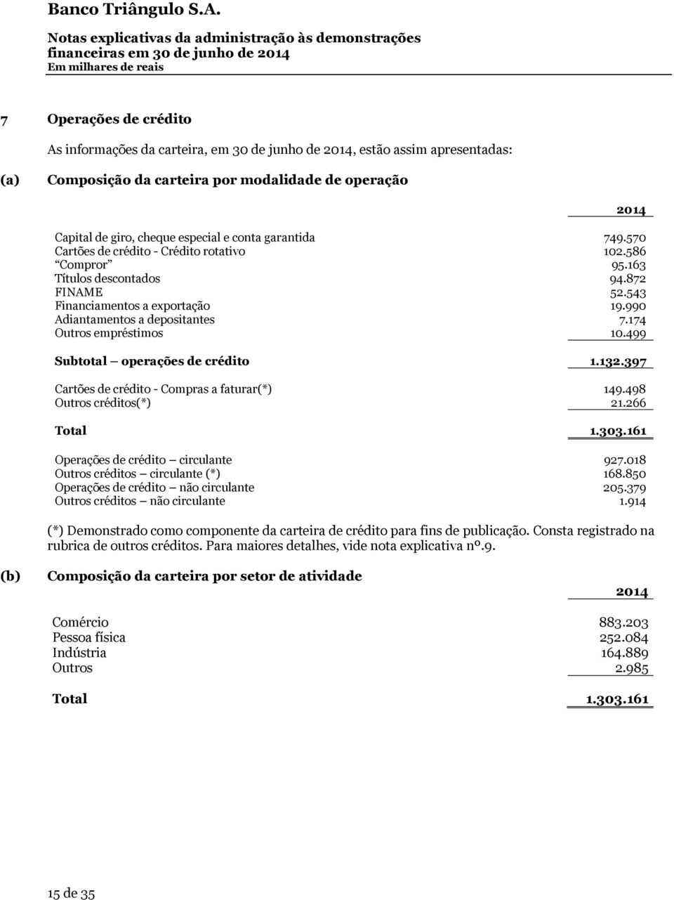 990 Adiantamentos a depositantes 7.174 Outros empréstimos 10.499 Subtotal operações de crédito 1.132.397 Cartões de crédito - Compras a faturar(*) 149.498 Outros créditos(*) 21.266 Total 1.303.