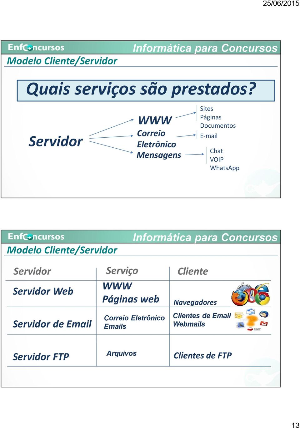 Modelo Cliente/Servidor Servidor Serviço Cliente Servidor Web WWW Páginas web Servidor