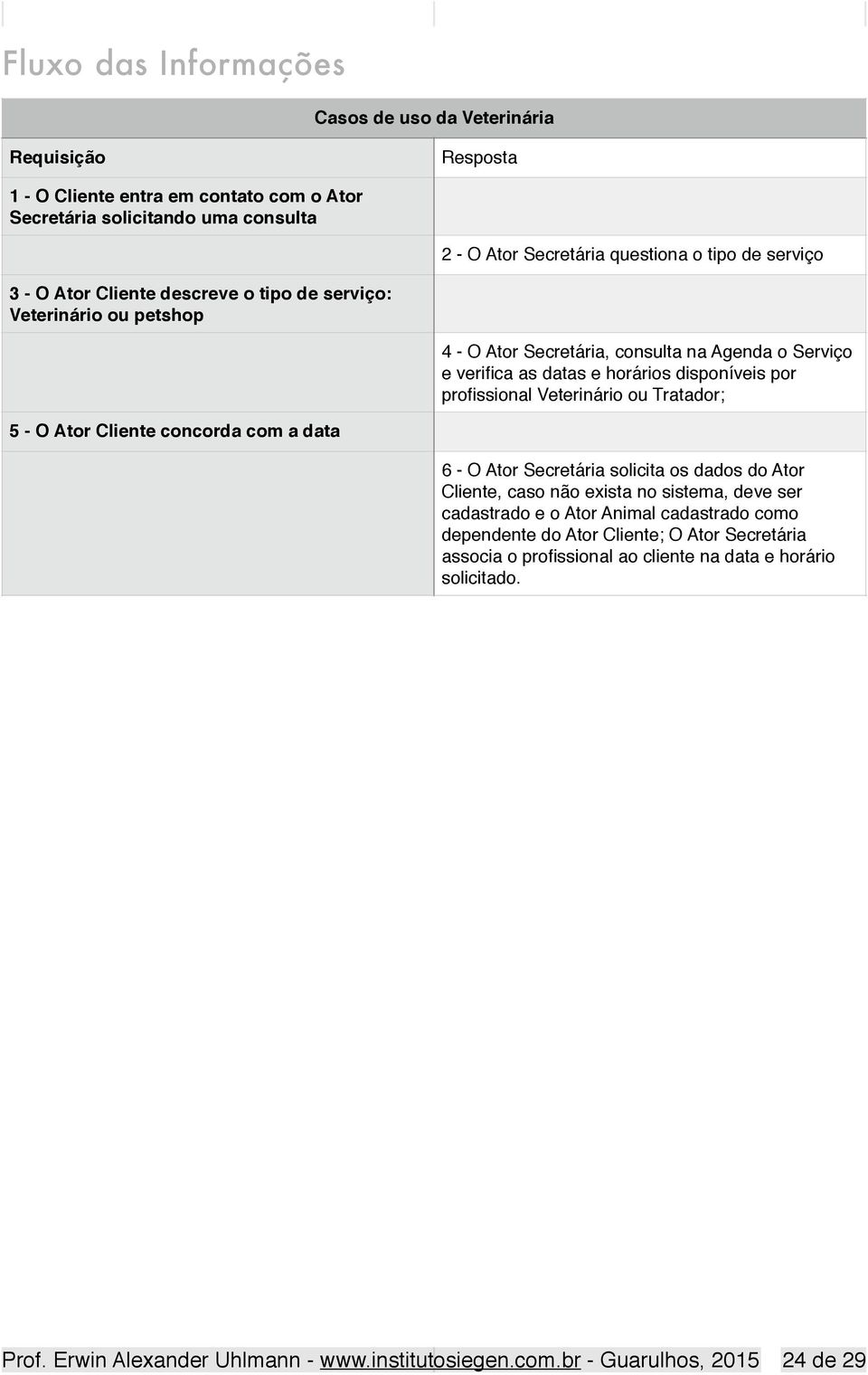 Veterinário ou Tratador; 5 - O Ator Cliente concorda com a data 6 - O Ator Secretária solicita os dados do Ator Cliente, caso não exista no sistema, deve ser cadastrado e o Ator Animal