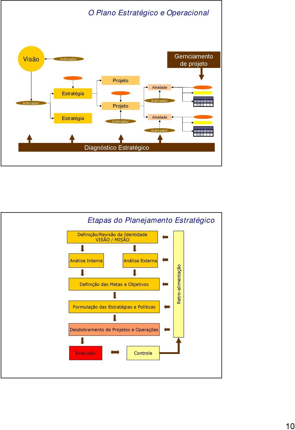 stratégico Definição/evisão da Identidade VIÃ / MIÃ nálise Interna nálise xterna Definição das Metas e