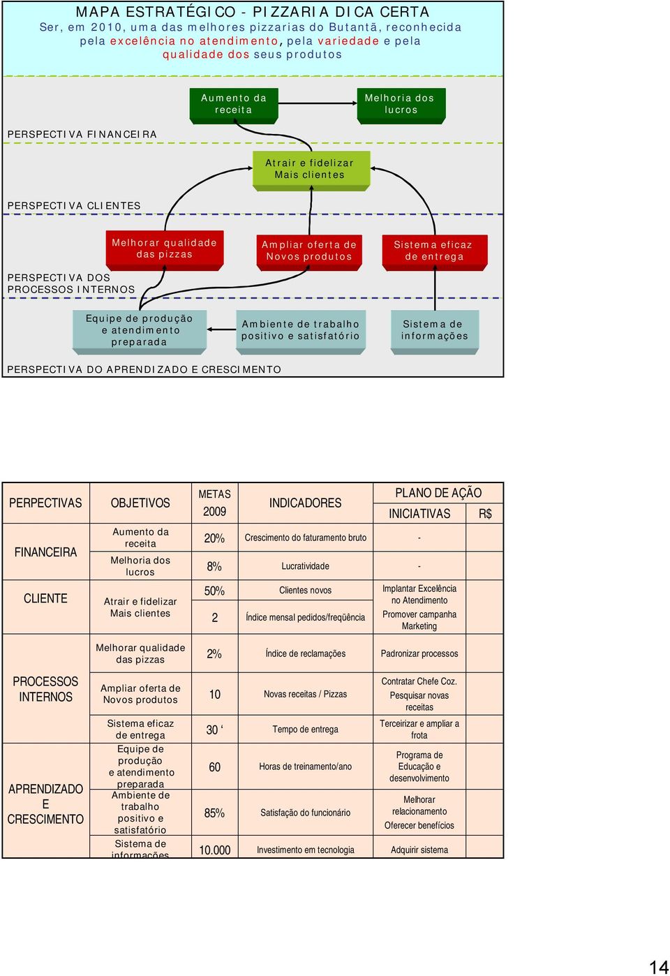 preparada mbiente de trabalho positivo e satisfatório istema de informações PPCIV D PDIZD CCIM PPCIV BJIV M 2009 IDICD PL D ÇÃ IICIIV $ FICI CLI umento da receita Melhoria dos lucros trair e