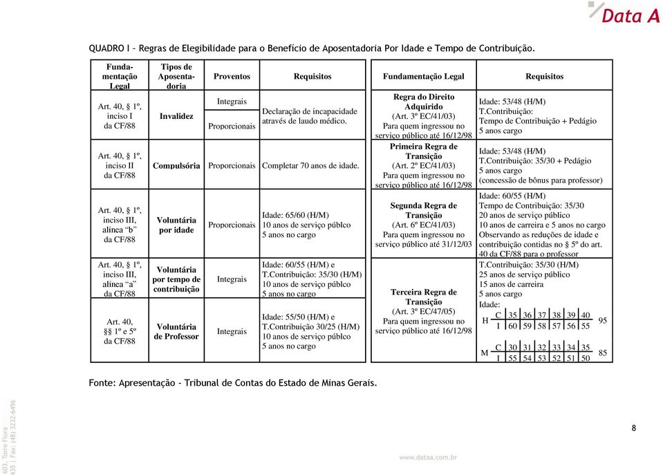 40, 1º e 5º da CF/88 Tipos de Aposentadoria Invalidez Proventos Requisitos Fundamentação Legal Requisitos Integrais Proporcionais Declaração de incapacidade através de laudo médico.