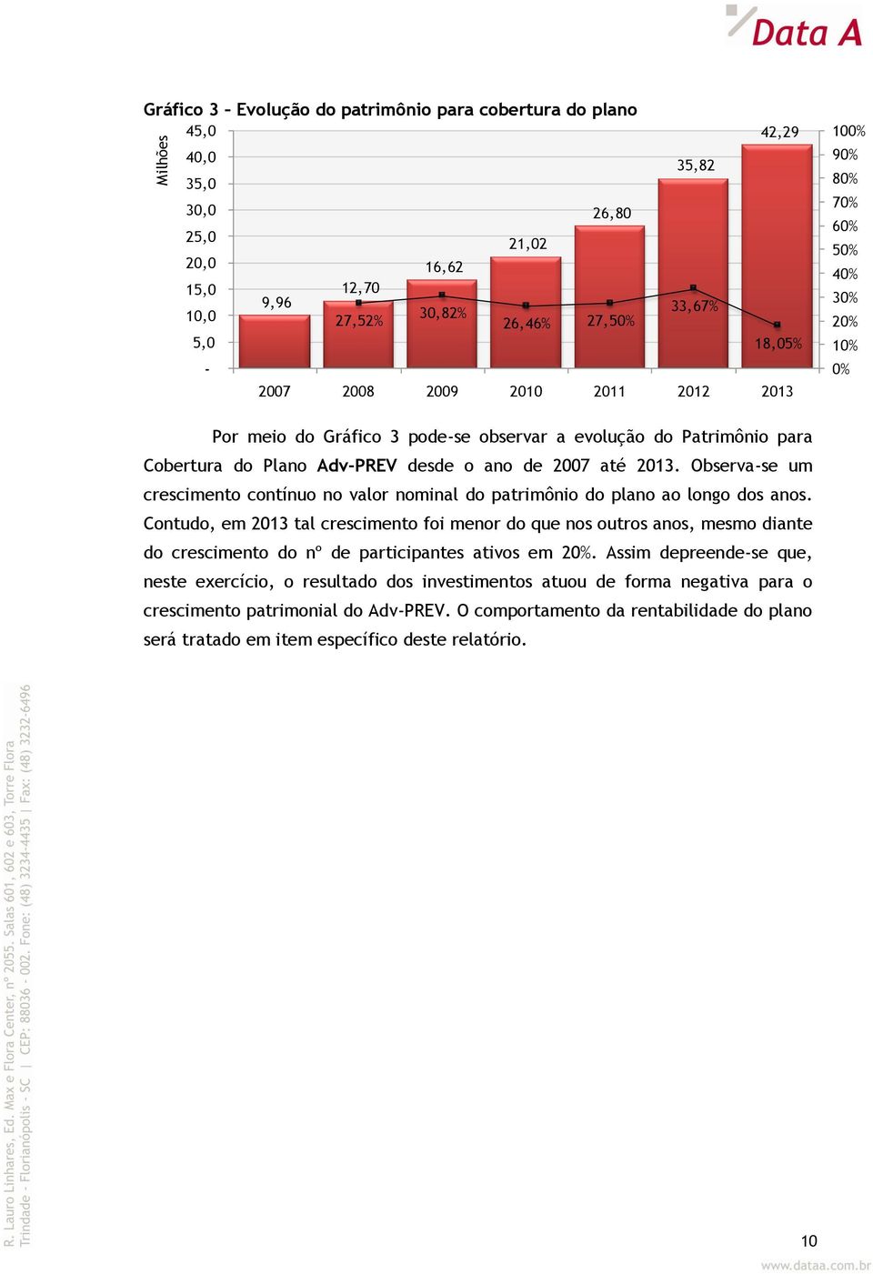 Observa-se um crescimento contínuo no valor nominal do patrimônio do plano ao longo dos anos.