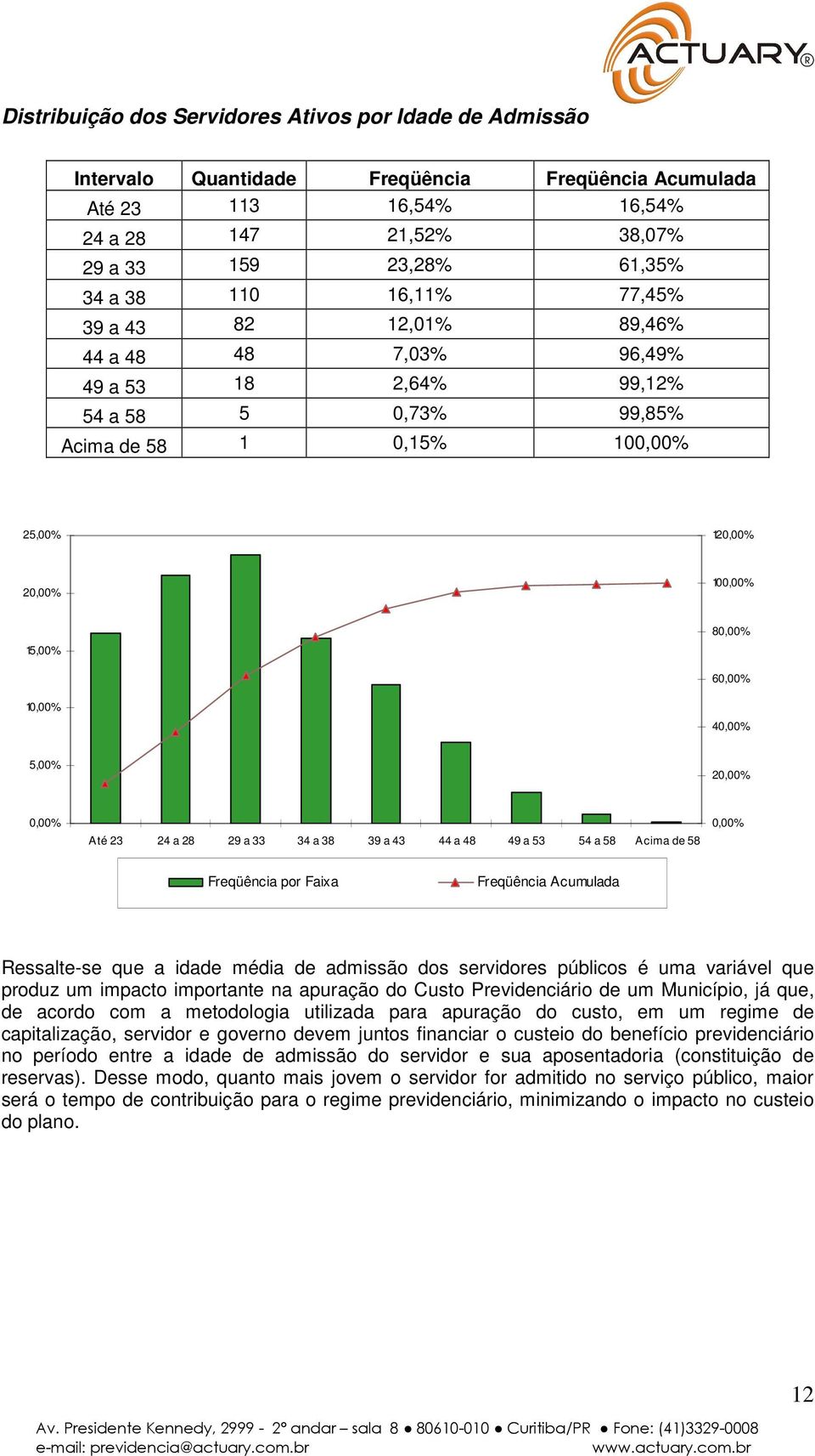 40,00% 5,00% 20,00% 0,00% Até 23 24 a 28 29 a 33 34 a 38 39 a 43 44 a 48 49 a 53 54 a 58 Acima de 58 0,00% Freqüência por Faia Freqüência Acumulada Ressalte-se que a idade média de admissão dos