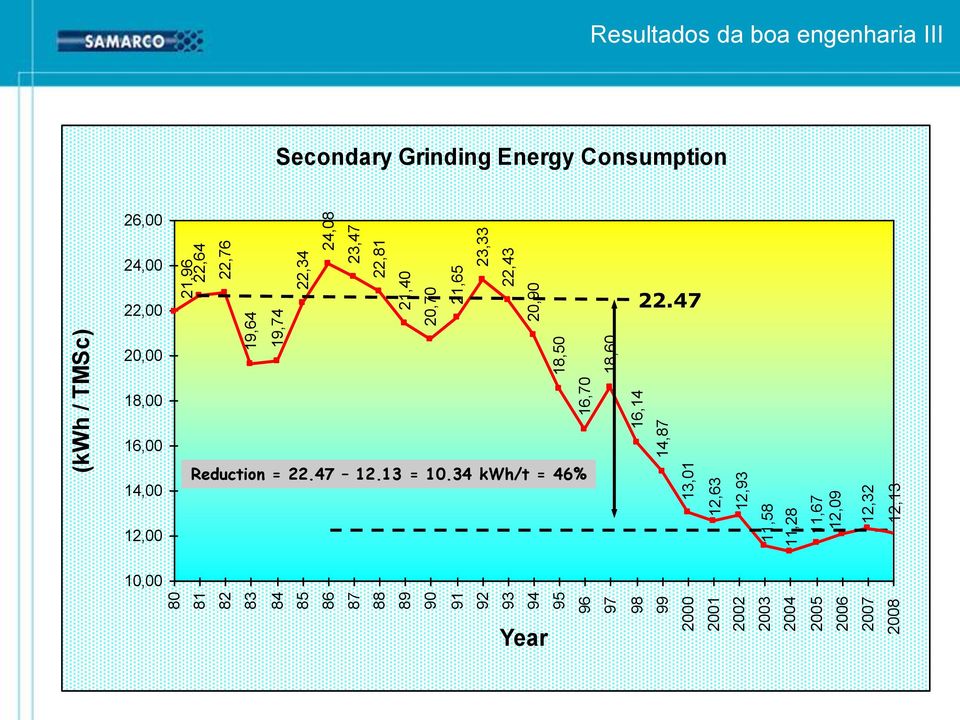 20,70 22,76 22,34 21,65 20,90 24,08 23,47 22,81 22,43 23,33 Resultados da boa engenharia III Secondary Grinding