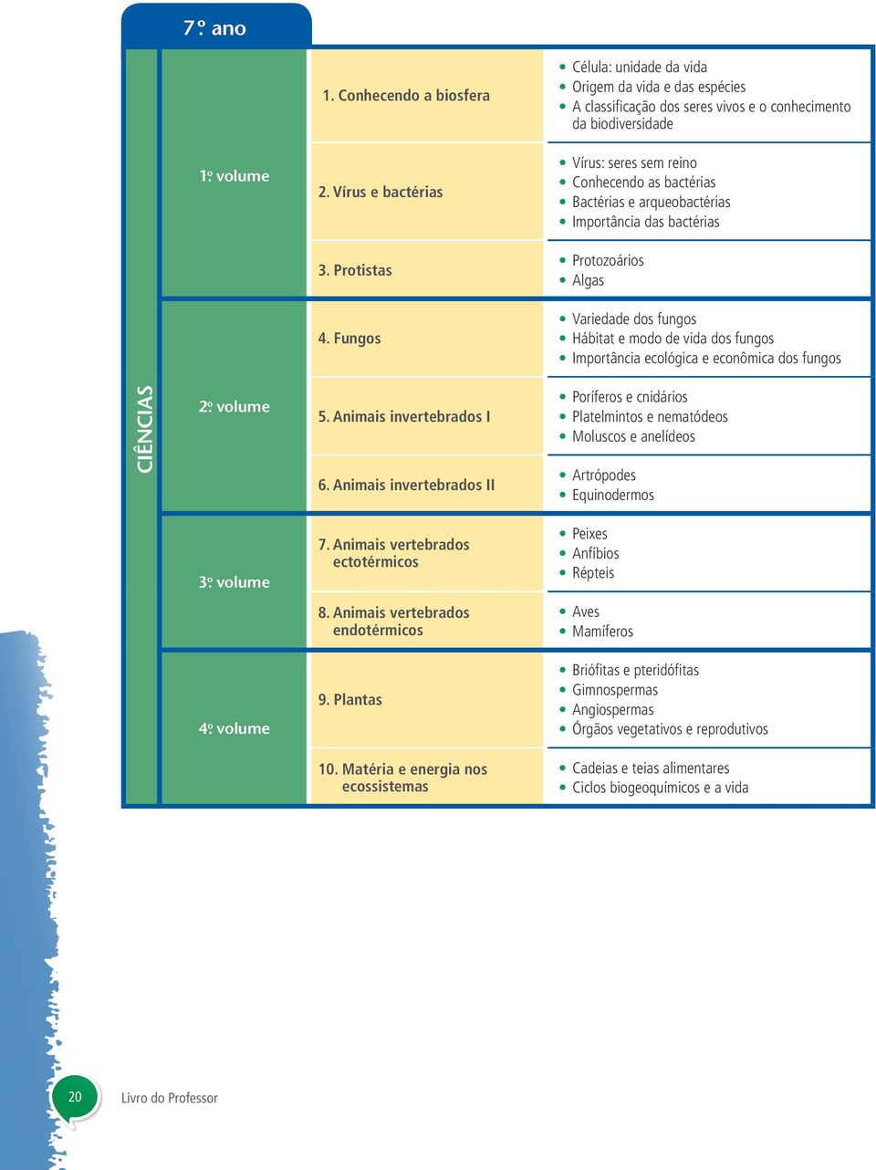 Fungos Variedade dos fungos Hábitat e modo de vida dos fungos Importância ecológica e econômica dos fungos 5. Animais invertebrados I 6.