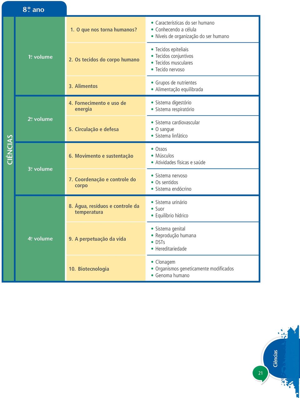 Fornecimento e uso de energia Sistema digestório Sistema respiratório 5. Circulação e defesa 6. Movimento e sustentação 7.