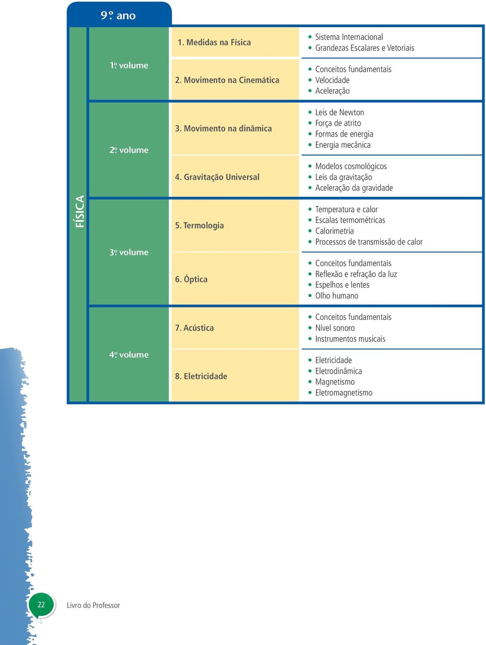 Gravitação Universal Modelos cosmológicos Leis da gravitação Aceleração da gravidade FÍSICA 5. Termologia 6.