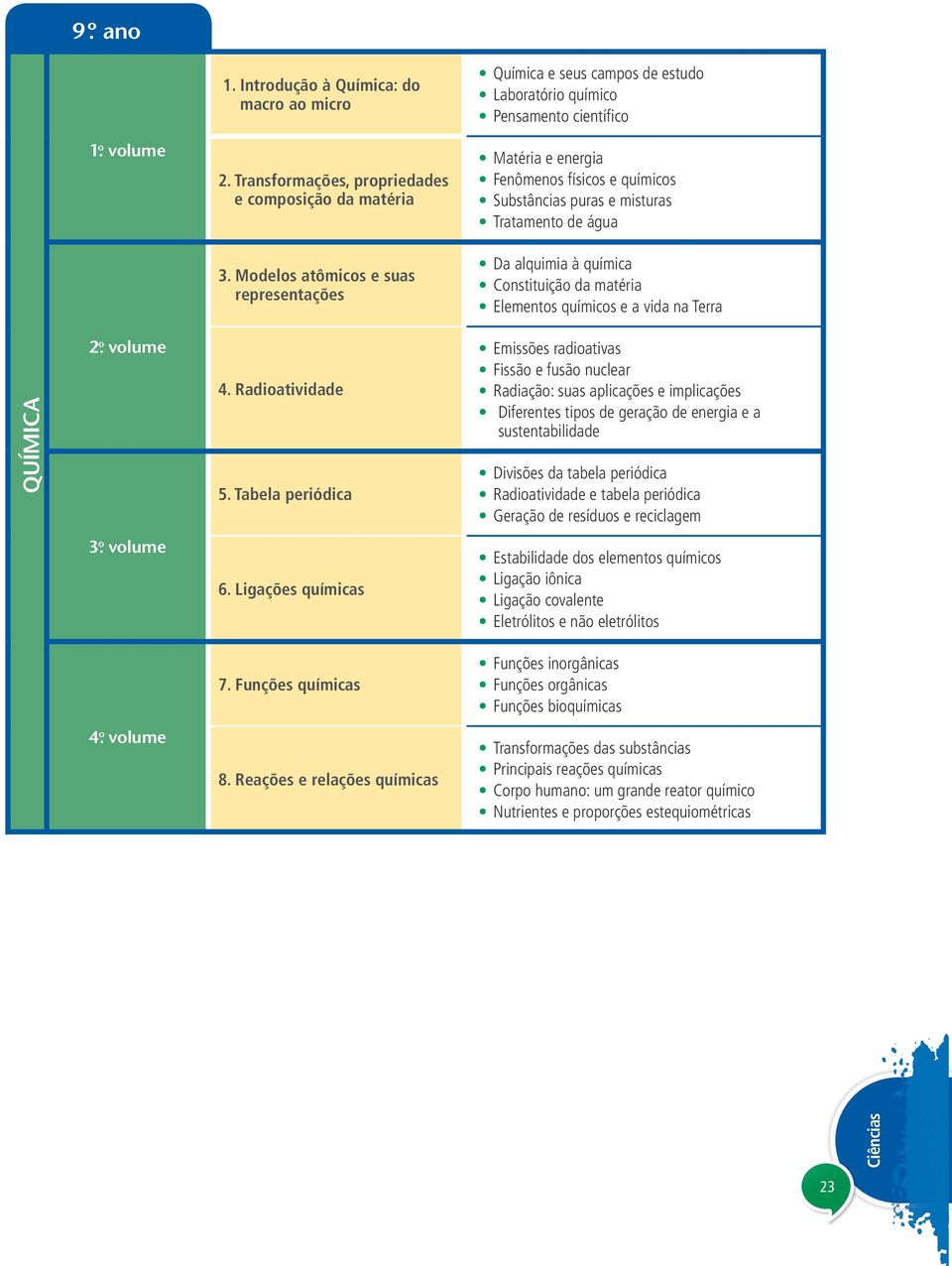 Modelos atômicos e suas representações Da alquimia à química Constituição da matéria Elementos químicos e a vida na Terra QUÍMICA 4. Radioatividade 5.