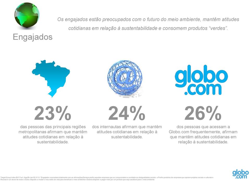 24% dos internautas afirmam que mantêm atitudes cotidianas em relação à sustentabilidade. 26% dos pessoas que acessam a Globo.