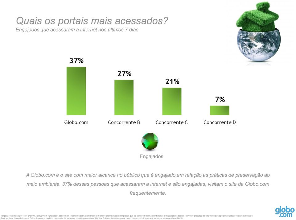 37% dessas pessoas que acessaram a internet e são engajadas, visitam o site da Globo.com frequentemente. Target Group Index BrY11w1 (Ago09-Jan10) V1.