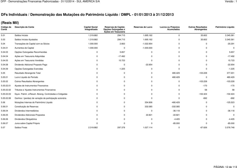 345.361 5.03 Saldos Iniciais Ajustados 1.319.882 294.715 1.695.162 0 35.602 3.345.361 5.04 Transações de Capital com os Sócios 1.000.000 2.663-1.022.954 0 0-20.291 5.04.01 Aumentos de Capital 1.000.000 0-1.