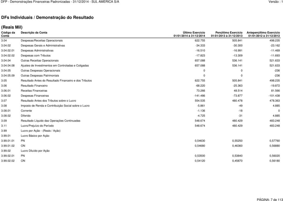 088 536.141 521.633 3.04.05 Outras Despesas Operacionais 0 0-236 3.04.05.09 Outras Despesas Patrimoniais 0 0-236 3.05 Resultado Antes do Resultado Financeiro e dos Tributos 622.755 505.841 498.235 3.