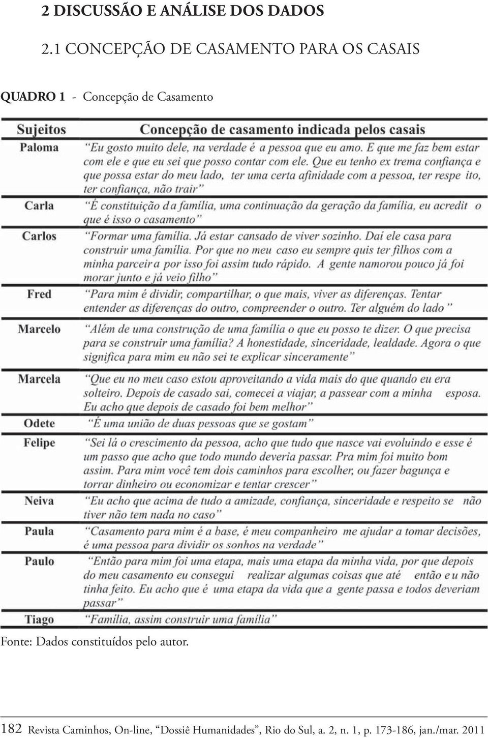 de Casamento Fonte: Dados constituídos pelo autor.