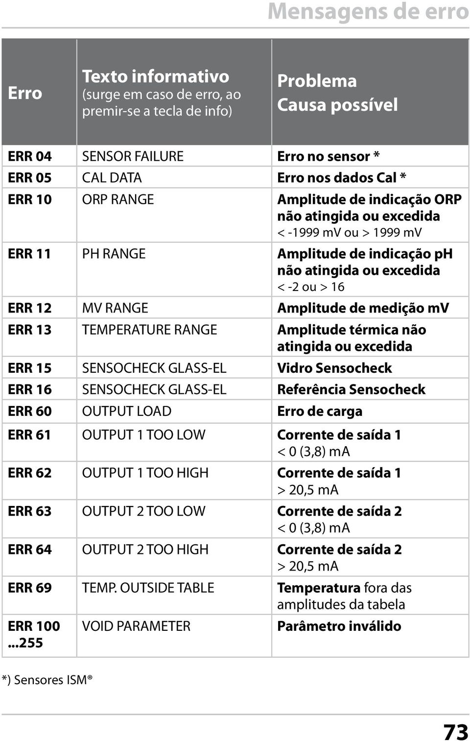 medição mv ERR 13 TEMPERATURE RANGE Amplitude térmica não atingida ou excedida ERR 15 SENSOCHECK GLASS-EL Vidro Sensocheck ERR 16 SENSOCHECK GLASS-EL Referência Sensocheck ERR 60 OUTPUT LOAD Erro de