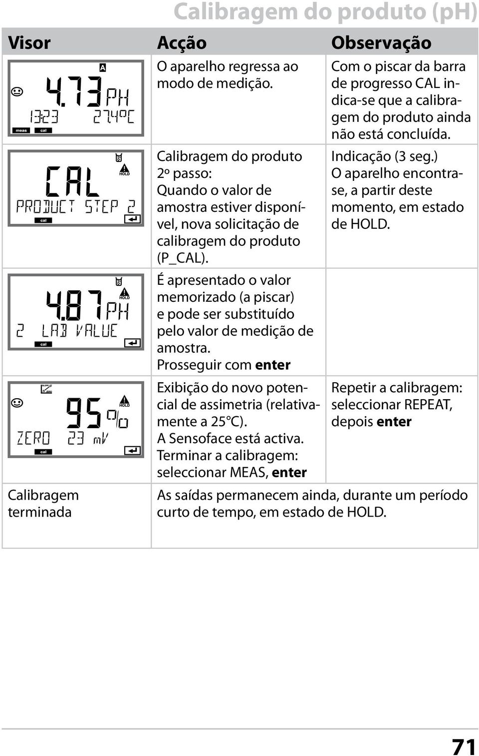 É apresentado o valor memorizado (a piscar) e pode ser substituído pelo valor de medição de amostra. Exibição do novo potencial de assimetria (relativamente a 25 C). A Sensoface está activa.