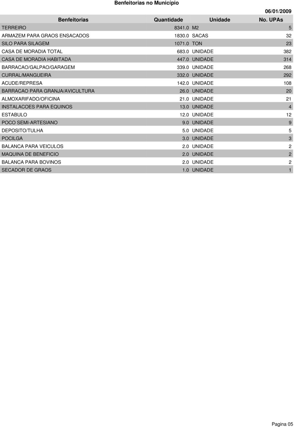 0 UNIDADE 292 ACUDE/REPRESA 142.0 UNIDADE 108 BARRACAO PARA GRANJA/AVICULTURA 26.0 UNIDADE 20 ALMOXARIFADO/OFICINA 21.0 UNIDADE 21 INSTALACOES PARA EQUINOS 13.0 UNIDADE 4 ESTABULO 12.