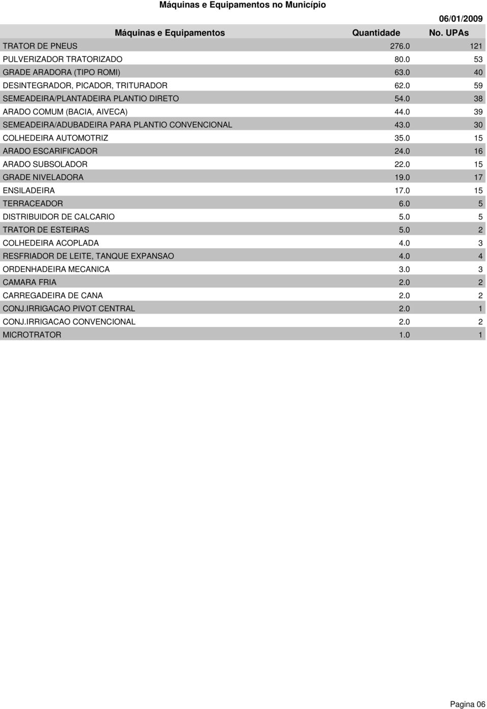 0 30 COLHEDEIRA AUTOMOTRIZ 35.0 15 ARADO ESCARIFICADOR 24.0 16 ARADO SUBSOLADOR 22.0 15 GRADE NIVELADORA 19.0 17 ENSILADEIRA 17.0 15 TERRACEADOR 6.0 5 DISTRIBUIDOR DE CALCARIO 5.