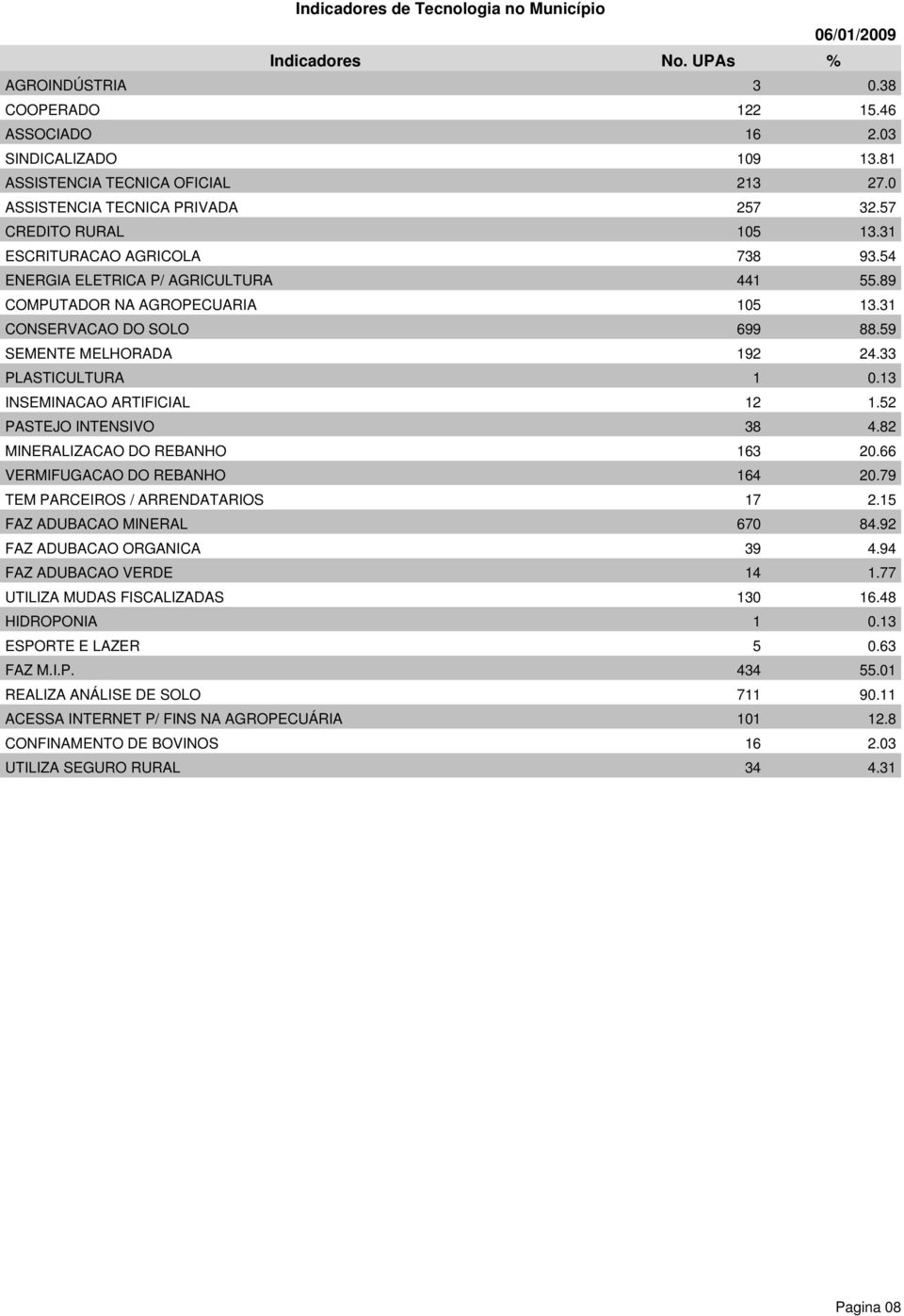 31 CONSERVACAO DO SOLO 699 88.59 SEMENTE MELHORADA 192 24.33 PLASTICULTURA 1 0.13 INSEMINACAO ARTIFICIAL 12 1.52 PASTEJO INTENSIVO 38 4.82 MINERALIZACAO DO REBANHO 163 20.