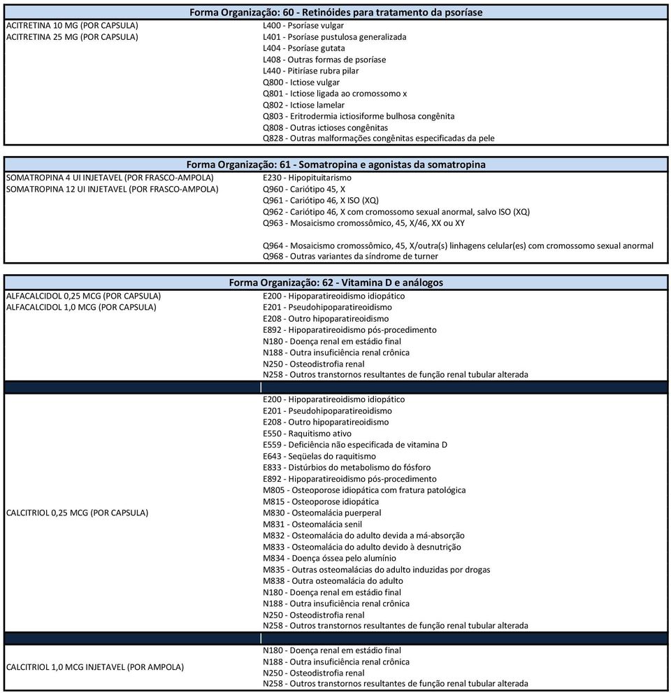 bulhosa congênita Q808 - Outras ictioses congênitas Q828 - Outras malformações congênitas especificadas da pele Forma Organização: 61 - Somatropina e agonistas da somatropina SOMATROPINA 4 UI