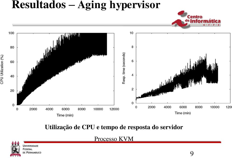 de CPU e tempo de