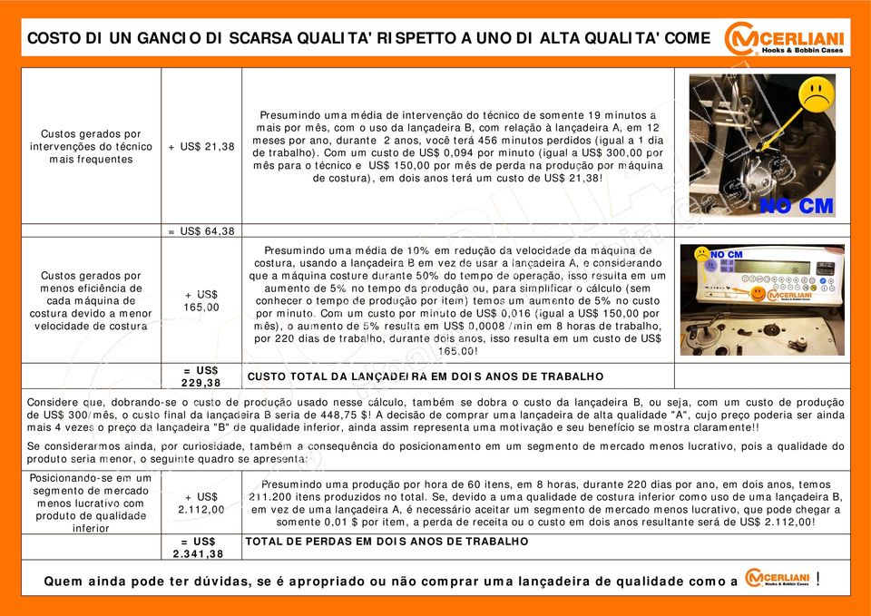 Com um custo de US$ 0,094 por minuto (igual a US$ 300,00 por mês para o técnico e US$ 150,00 por mês de perda na produção por máquina de costura), em dois anos terá um custo de US$ 21,38!