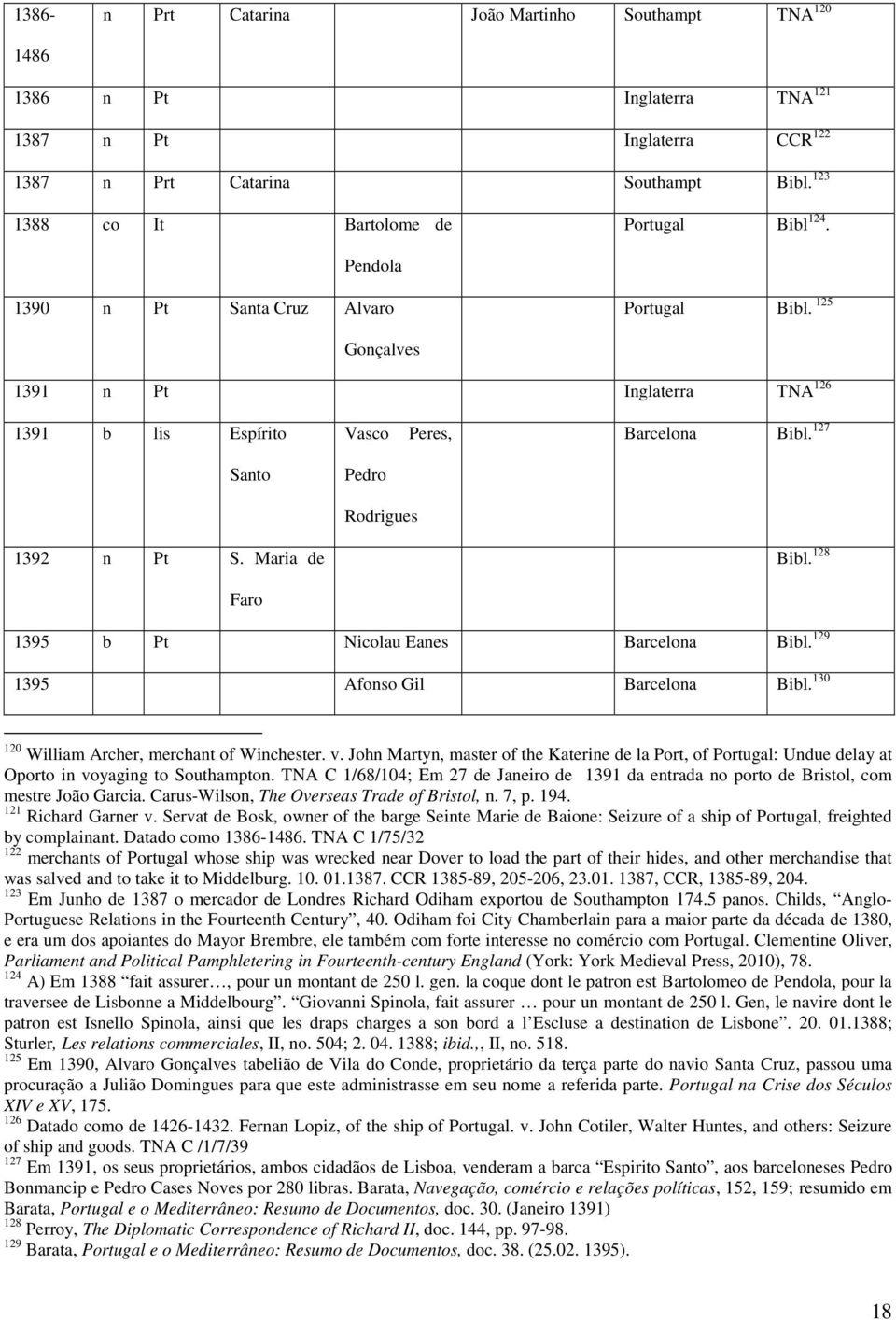 128 Faro 1395 b Pt Nicolau Eanes Barcelona Bibl. 129 1395 Afonso Gil Barcelona Bibl. 130 120 William Archer, merchant of Winchester. v.