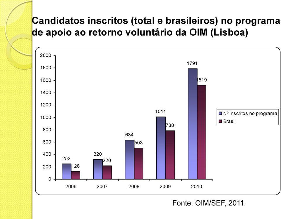 1200 1000 800 600 634 503 1011 788 Nº inscritos no programa Brasil