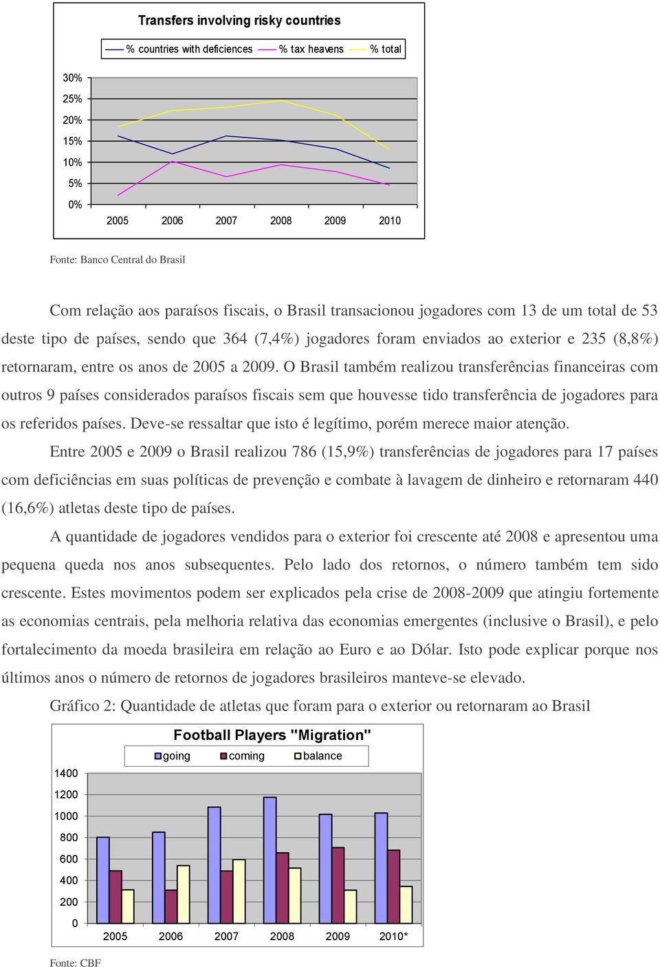 O Brasil também realizou transferências financeiras com outros 9 países considerados paraísos fiscais sem que houvesse tido transferência de jogadores para os referidos países.