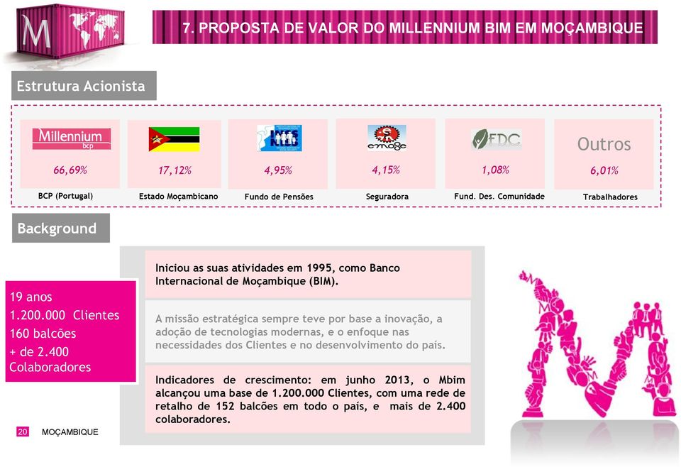 400 Colaboradores 20 Iniciou as suas atividades em 1995, como Banco Internacional de Moçambique (BIM).