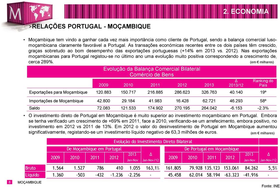 Nas exportações moçambicanas para Portugal registou-se no último ano uma evolução muito positiva correspondendo a crescimento de, cerca 289%.