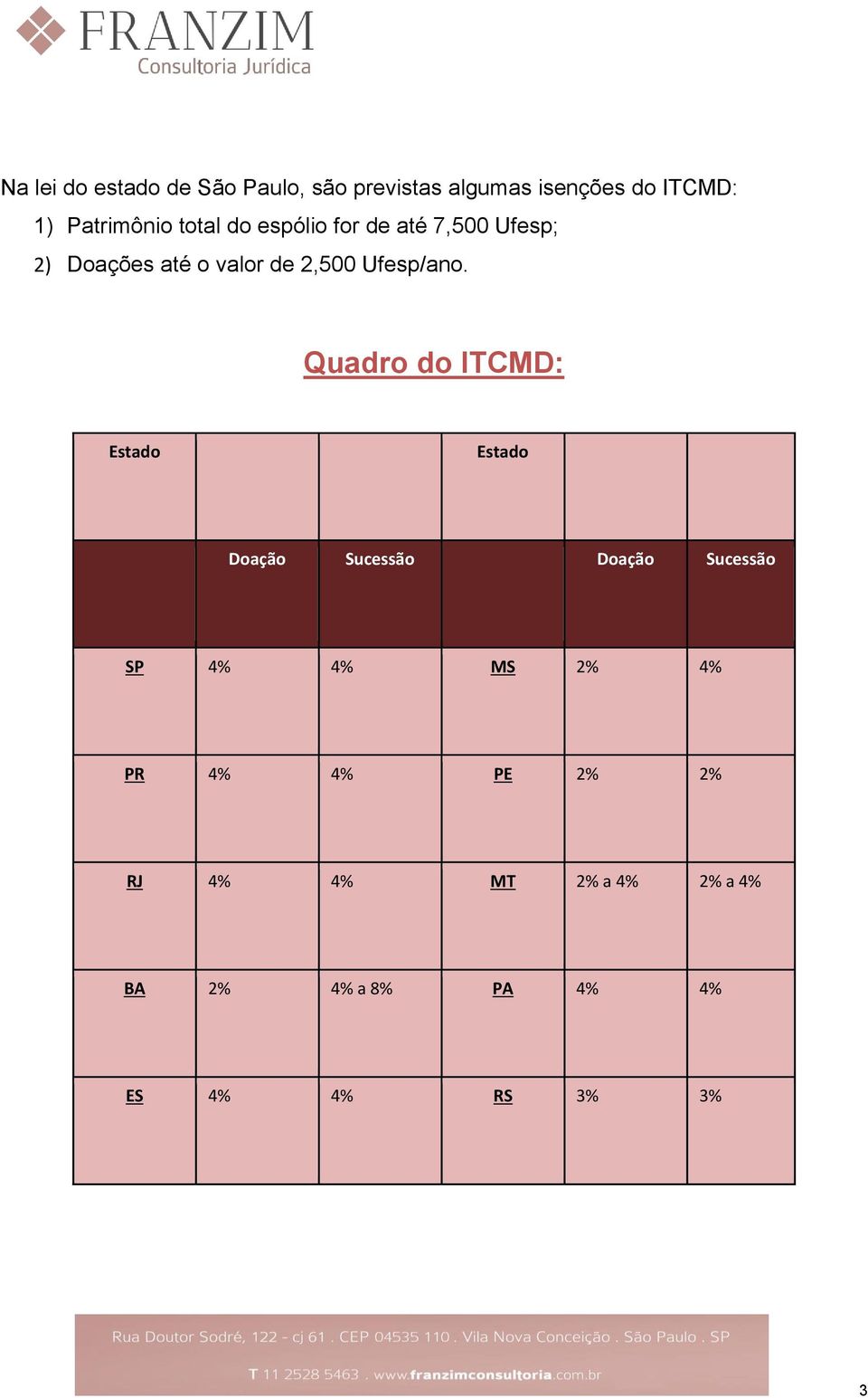 Quadro do ITCMD: Estado Estado Doac a o Sucessa o Doac a o Sucessa o SP 4% 4% MS 2% 4%