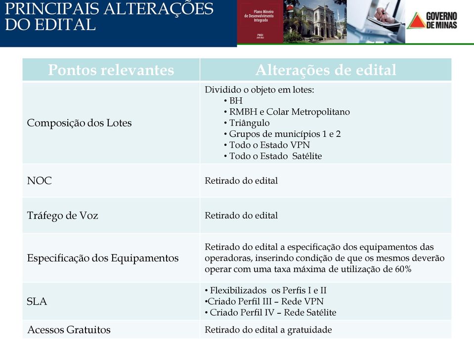 Equipamentos SLA Acessos Gratuitos Retirado do edital a especificação dos equipamentos das operadoras, inserindo condição de que os mesmos deverão operar