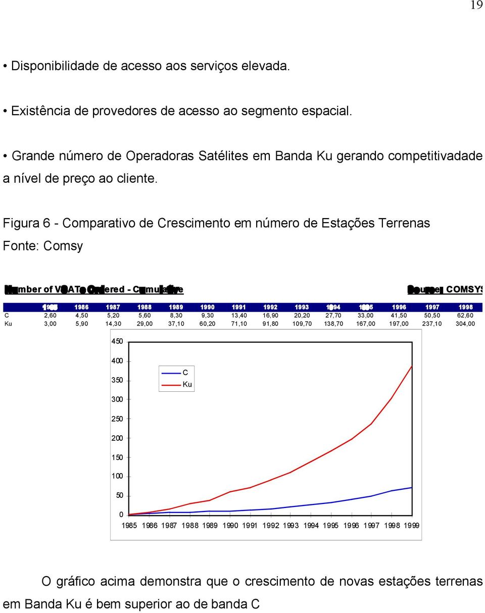 Figura 6 - Comparativo de Crescimento em número de Estações Terrenas Fonte: Comsy Number of VSATs Ordered - Cumulative Source: COMSYS, 2 1985 1986 1987 1988 1989 1990 1991 1992 1993 1994 1995 1996