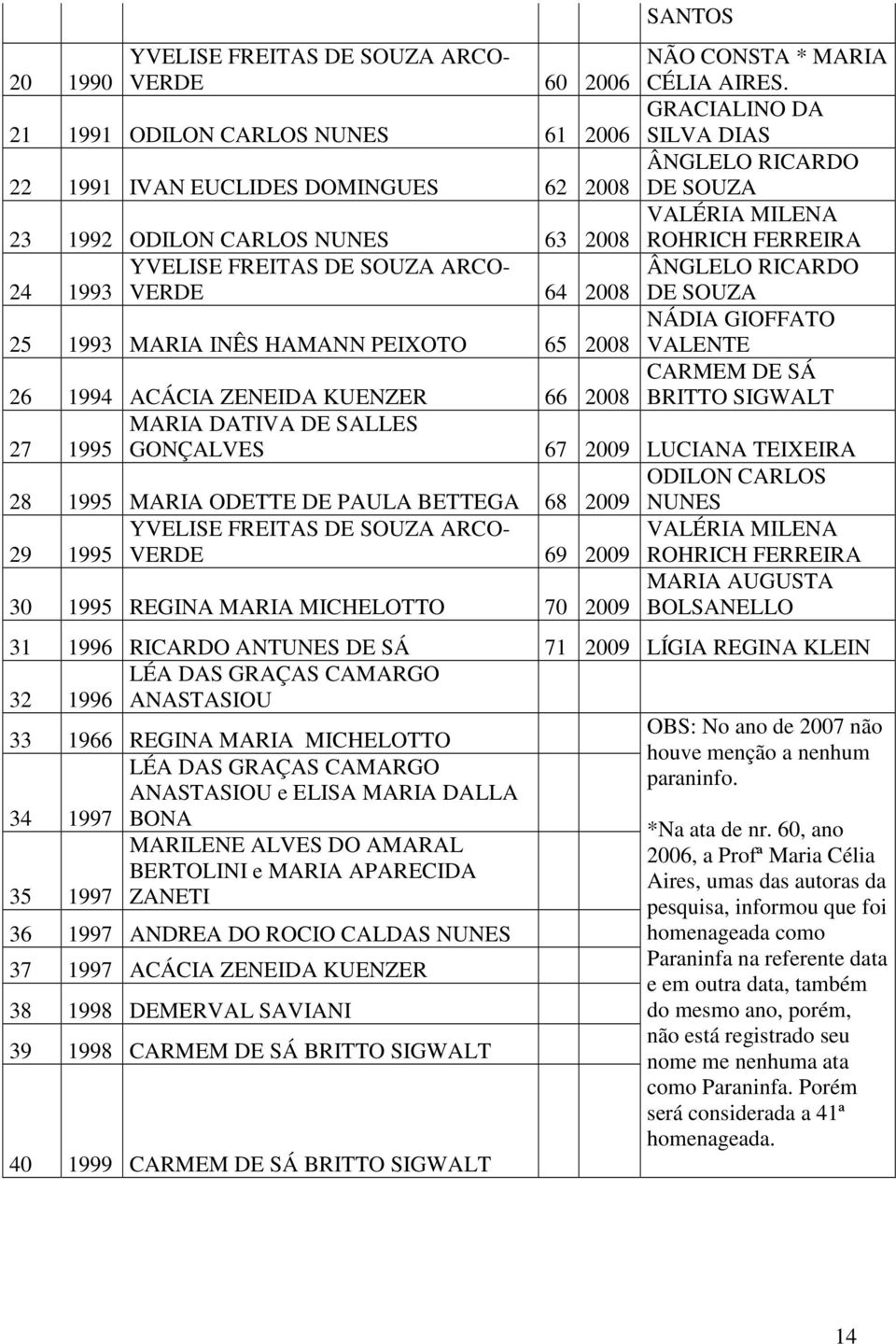 YVELISE FREITAS DE SOUZA ARCO- ÂNGLELO RICARDO 24 1993 VERDE 64 2008 DE SOUZA NÁDIA GIOFFATO 25 1993 MARIA INÊS HAMANN PEIXOTO 65 2008 VALENTE 26 1994 ACÁCIA ZENEIDA KUENZER 66 2008 CARMEM DE SÁ